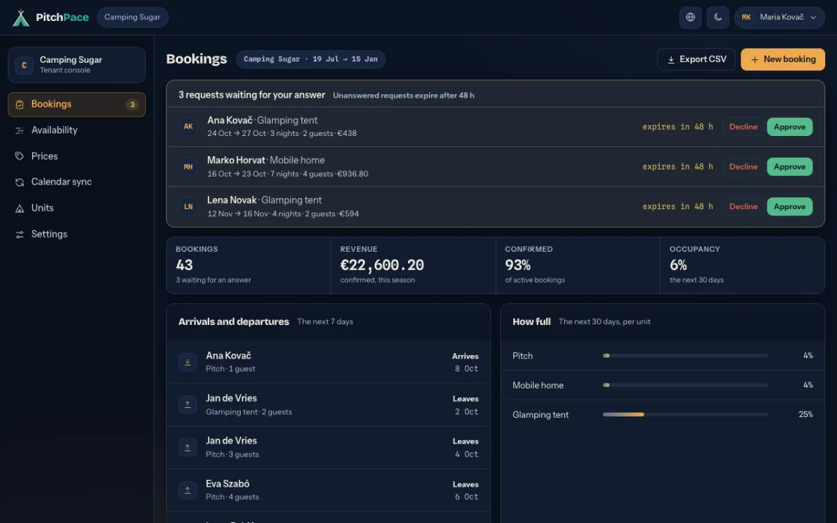 The Bookings screen: requests waiting for an answer, bookings made, arrivals and departures, and how full each unit is